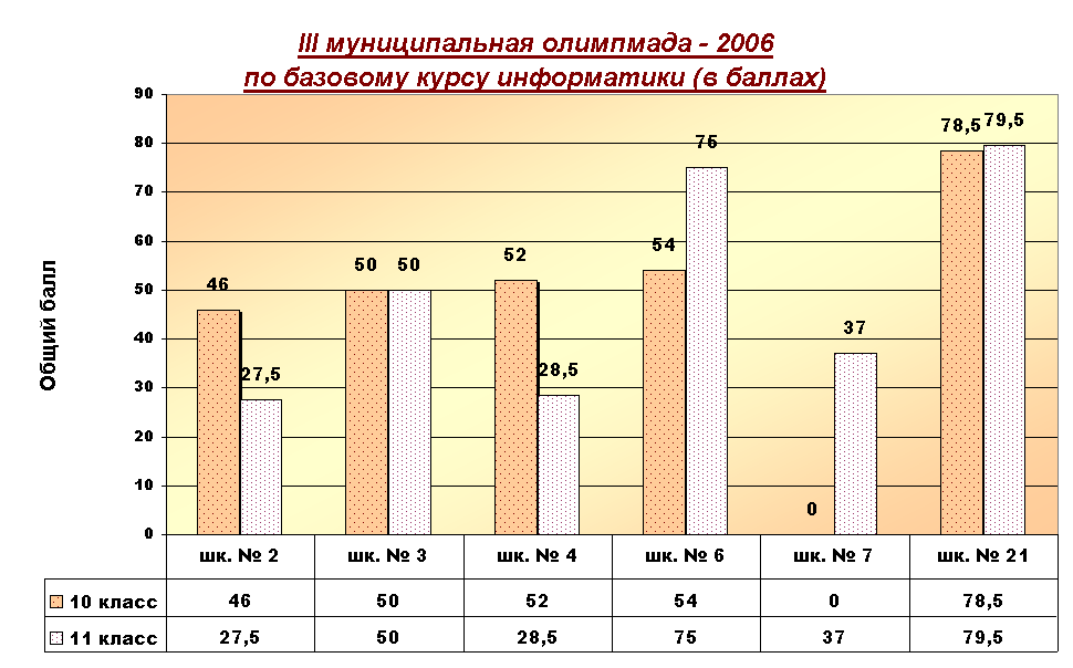 III муниципальная олимпмада - 2006
по базовому курсу информатики (в баллах)